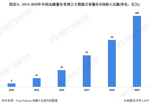 2020年中國金融服務大數據行業 市場現狀、競爭格局與客戶生命周期管理需求分析